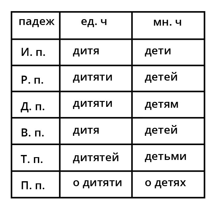 Дитя склонение существительного. Склонение слова дитя. Дитя просклонять по падежам. Изменение по падежам разносклоняемых существительных. Малышу какой падеж