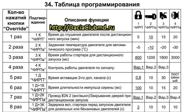 Привязка томагавк. Таблица программирования сигнализации томагавк. Программирование сигнализации томагавк 9010 с автозапуском. Таблица программирования томагавк 9010 с автозапуском. Томагавк 9010 автозапуск.