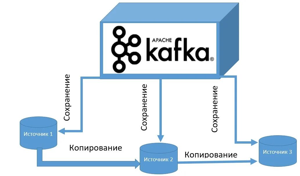 Kafka для чайников. Apache Kafka схема. Схема работы Kafka. Kafka схема взаимодействия. Kafka принцип работы.