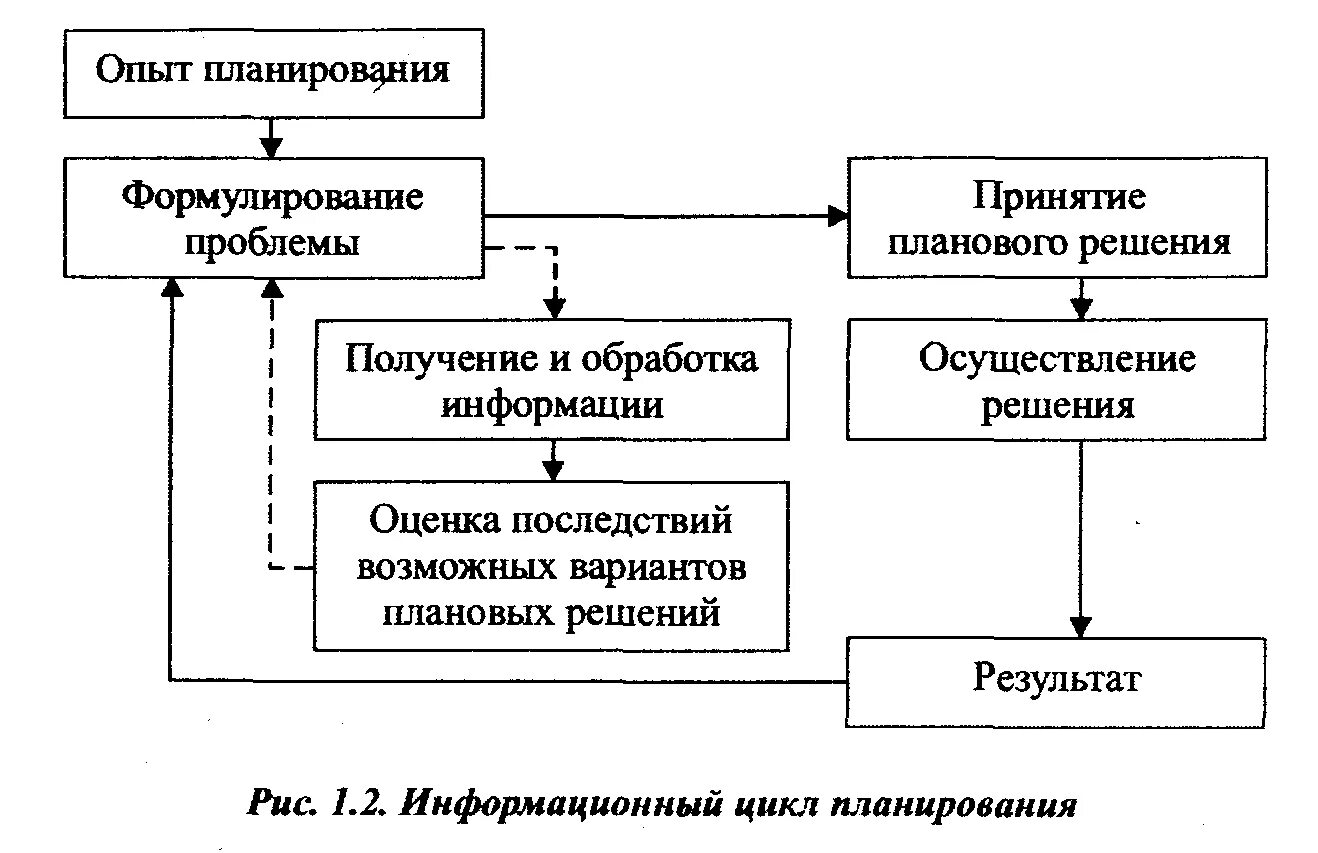 Схема процесса управления организацией. Процесс планирования схема менеджмент. Процесс планирования схема менеджмент. Виды планирования как функции менеджмента. Менеджмент организации план.