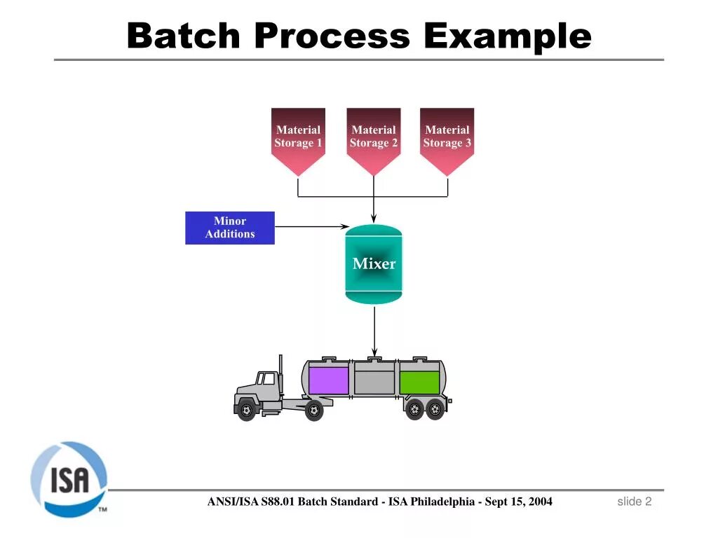 Batch process. Fed-batch process. Batch-ферментация. Batch Production примеры. Process instance