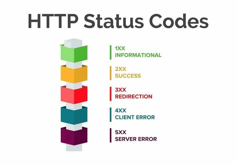 Https status. Status code. Коды ошибок сервера. Статус коды. Response status code.