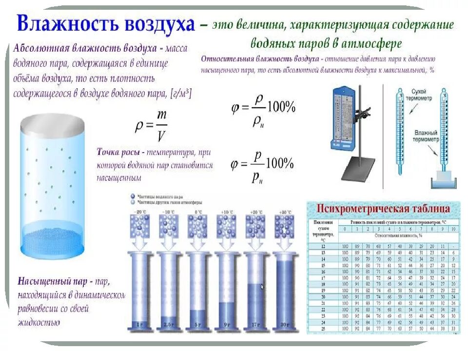 Содержание водяных паров в воздухе таблица