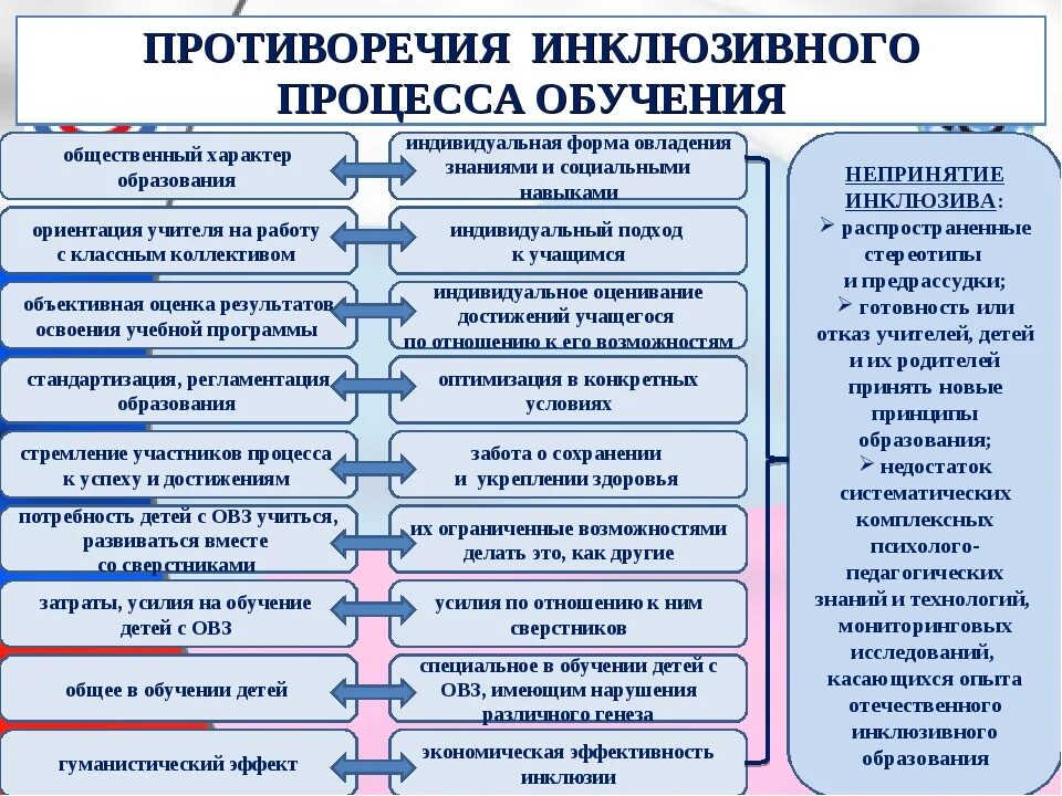 Основной принцип деятельности школы. Противоречия инклюзивного образования.. Технологии социальной работы в учреждениях образования.. Педагогическая классификация детей с ОВЗ. Методы инклюзивного образования.