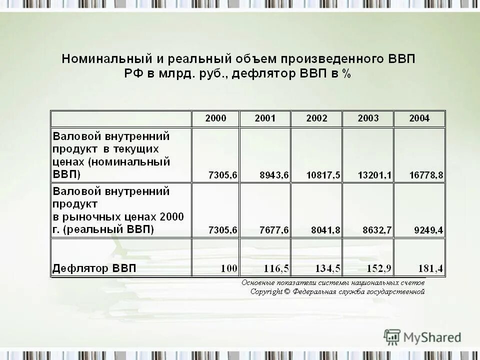 Номинальному объему ввп. Реальный и номинальный ввп таблица. номинальный и реальный ввп россии. объем валового внутреннего продукта (ввп), млрд руб.. объем произведенного ввп.