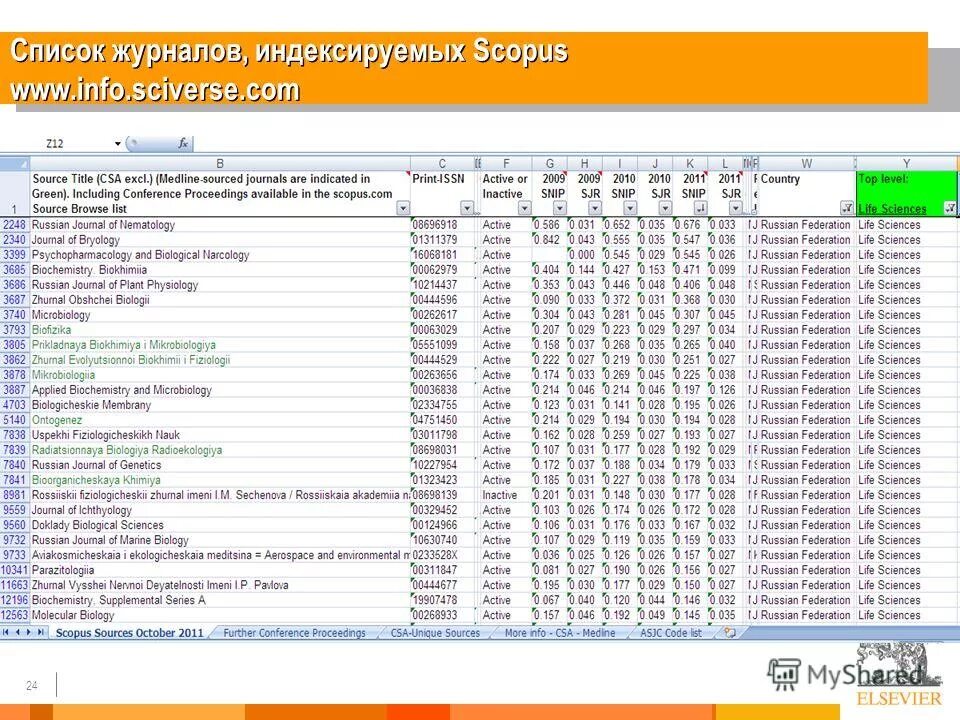 Lists journal. Список журналов. Список изданий в Scopus. Список журналов Скопус. Перечень по журнал.