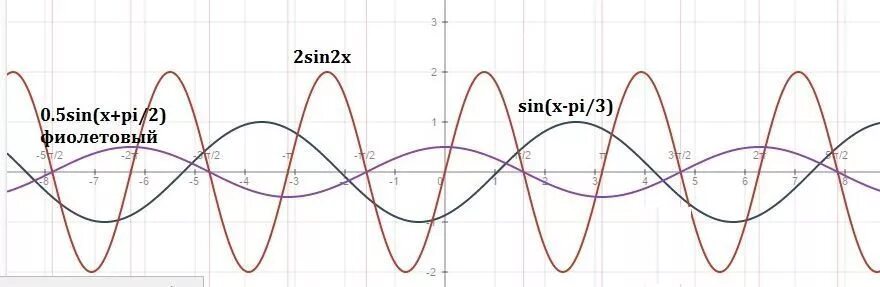 График функции y sin2x. Y 3sin 2x модуль. Функция y=sin2x. Y 2sin3 x+п/2. Y 2sin x 3