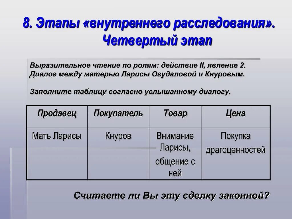 Действие 1 явление 2 бесприданница анализ. Шаги внутреннего диалога таблица. Таблица продавец покупатель роли. Таблица продавец покупатель роли в диалоге. Мать Ларисы Огудаловой Бесприданница.