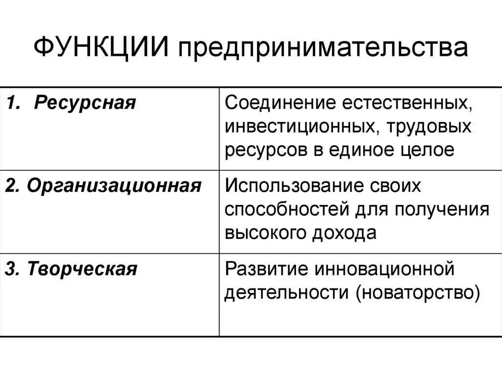 Основные предпринимательские функции