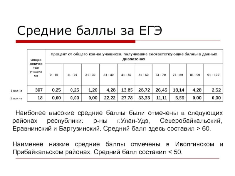 Сколько баллов на егэ дают за беременность. Процент баллов ЕГЭ. Баллы за ЕГЭ. ЕГЭ баллы и оценки. Проценты по ЕГЭ И оценки.