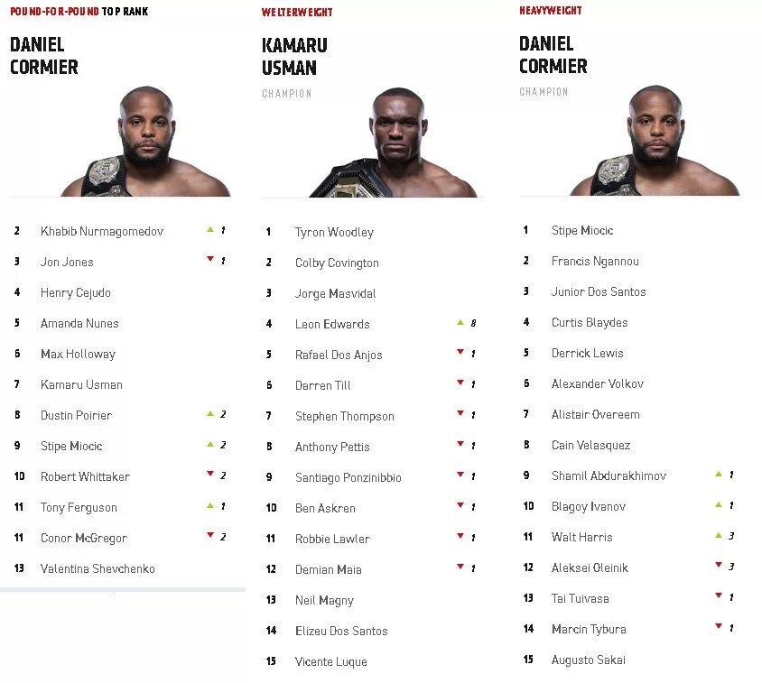 Легкий вес категории. UFC полулегкий вес список. Чемпион полутяжелого веса UFC. Юфс 4 бойцы полутяжелый вес. Лёгкий вес в UFC чемпионы.