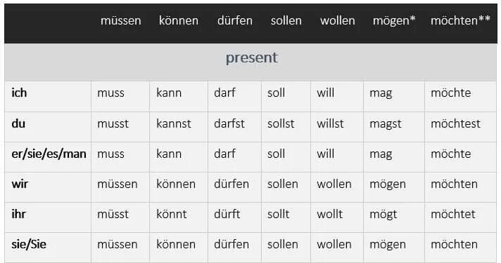 Sollen спряжение. Склонение модальных глаголов в немецком языке таблица. Таблица спряжения модальных глаголов. Модальные глаголы в немецком таблица. Спряжение модальных глаголов в немецком языке в настоящем.