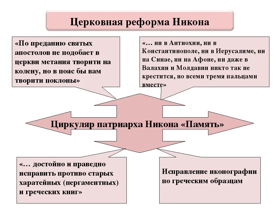 Реформы Патриарха Никона таблица. Церковная реформа Никона т. Церковная реформа 17 века. Реформы Патриарха Никона и церковный раскол таблица.