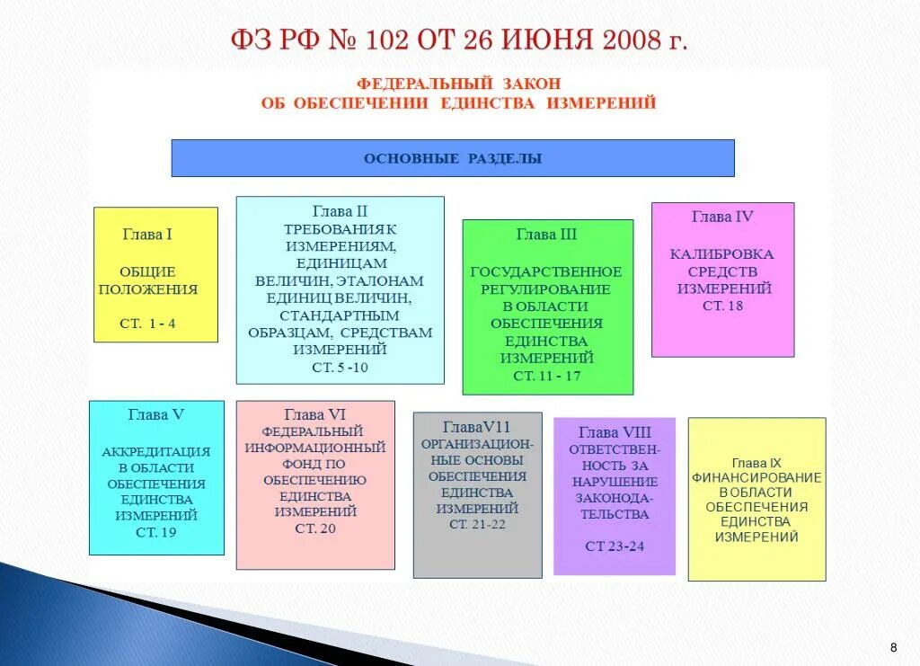 Изменения в 102 фз. Блок схема закона об обеспечении единства измерений. Закон РФ об обеспечении единства измерений метрология. ФЗ-102 от 26.06.2008 об обеспечении единства измерений. ФЗ 102 об обеспечении единства измерений содержание.