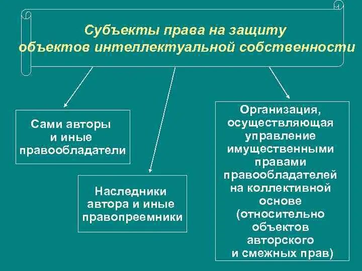 Субъекты защиты интеллектуальной собственности