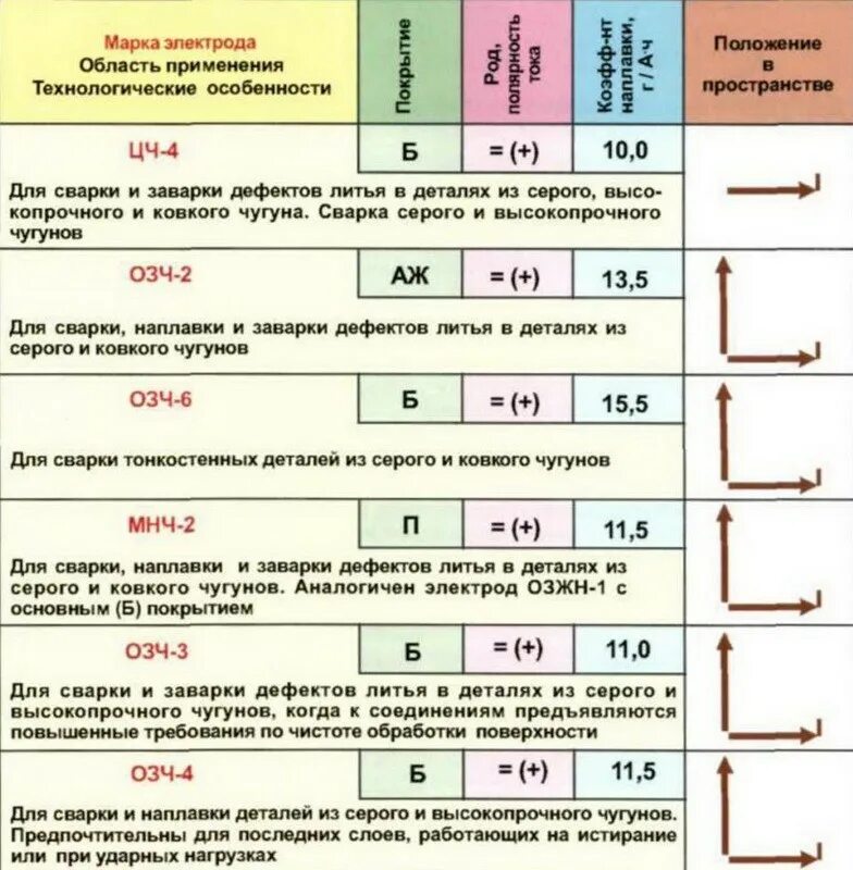 Какой сварки лучше выбирать. Электроды по чугуну маркировка. Таблица выбора электродов для сварки. Электроды для сварки чугуна маркировка. Расшифровать марку электрода для сварки.