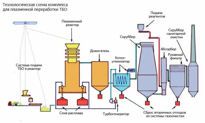 Предметы бытовой техники методы переработки сжигание измельчения. Технологическая схема пиролиза ТБО. Пиролиз переработка отходов схема. Пиролиз ТБО схема. Технологическая схема утилизации шин.