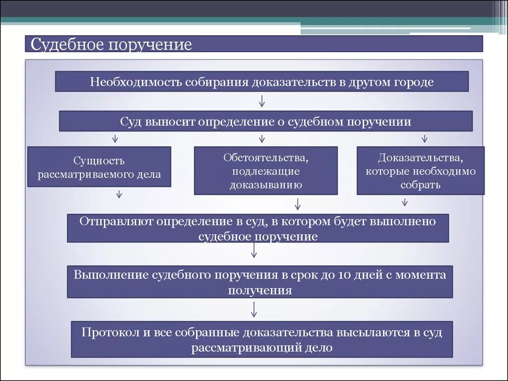 Судебное поручение. Судебные поручения: понятие и порядок выполнения. Судебные поручение понятие. Порядок исполнения судебного поручения. В суде и поручать