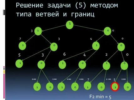 Метод ветвей и границ задачи