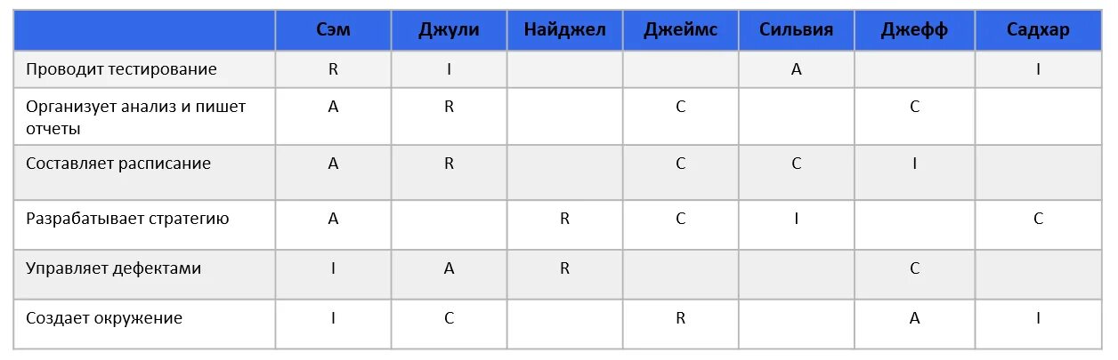 Матрица ответственности проекта raci. Матрица ответственности проекта raci