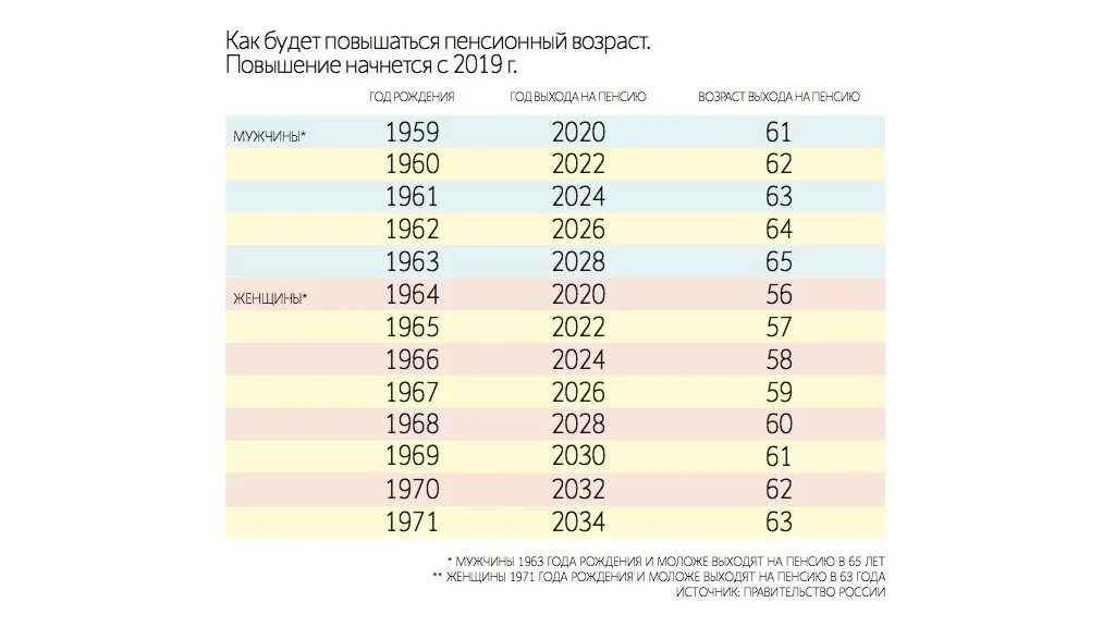 Новое о пенсионном возрасте на сегодня. Снизят ли пенсионный Возраст в России. Какие года попадают под новый пенсионный Возраст. На кого не распространяется повышение пенсионного возраста. График пенсий 1967 по 1990 г в России.
