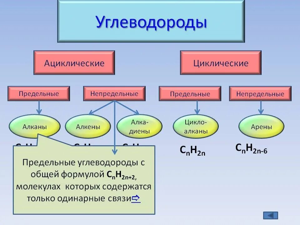 Линейный алкан. Классификация ациклических углеводородов. Органическая химия предельные и непредельные углеводороды. Органическая химия соединения углеводороды. Классификация органических углеводородов.