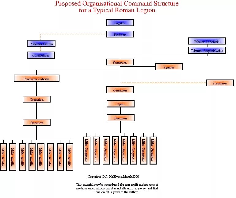 Иерархия армии римской империи. Титулы древней греции. Иерархия армии римской империи. Титулы древней греции. Титулы древней греции.