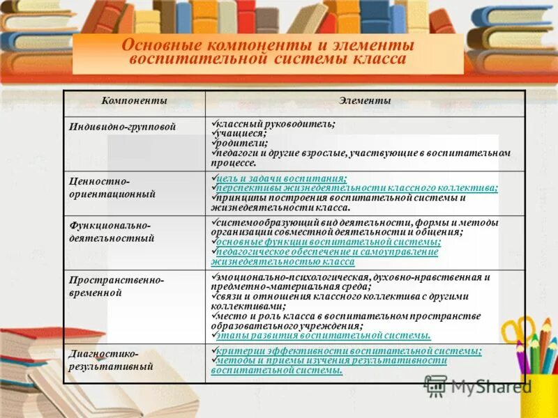 Основные компоненты воспитания. Основные компоненты воспитательной системы. Основополагающий компонент системы воспитания. Компонента воспитательной системы класса. Элементами воспитательной системы выступают:.