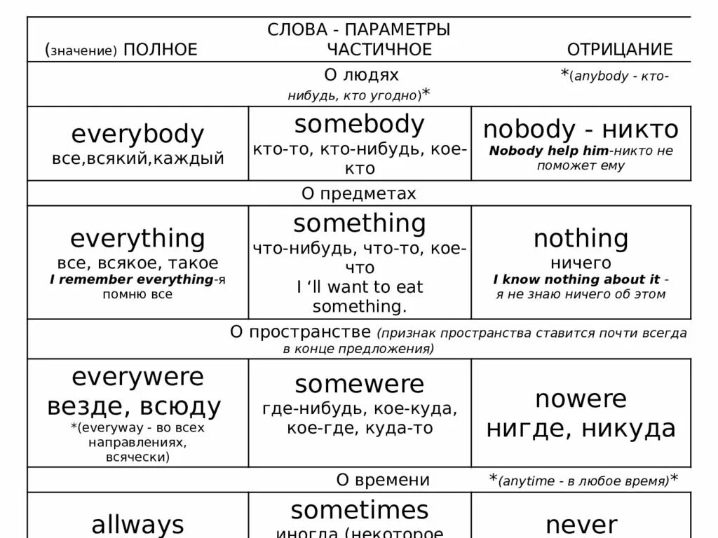 Полиглот. Anybody Somebody правила. Somebody в английском. Полиглот 16 уроков Дмитрия Петрова.