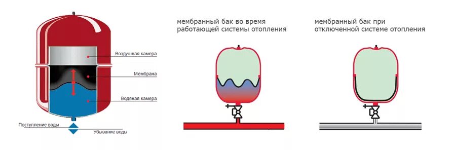 Устройство расширительного бачка для отопления закрытого типа схема. Расширительный бак для отопления закрытого типа установка схема. Схема установки расширительного бачка в закрытой системе отопления. Схема установки расширительного бачка в системе отопления. Почему в расширительном бачке вода