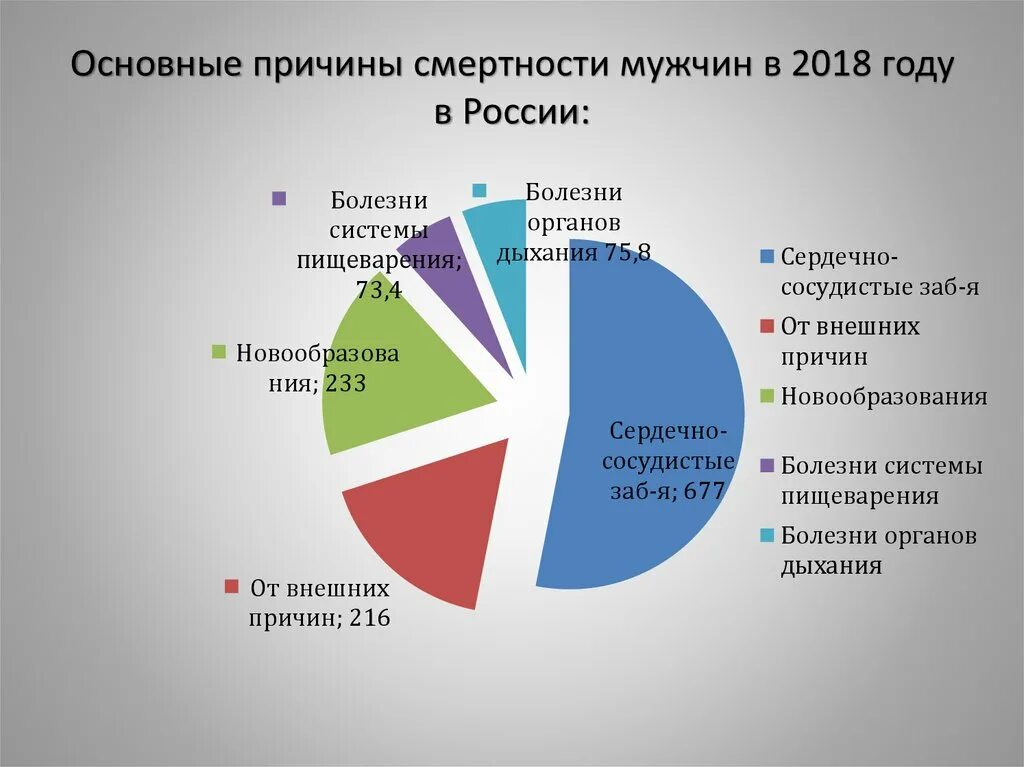 Основные заболевания в россии. Структура причин смертности населения РФ. Структура причин смерти в РФ. Причины с ертности в России. Причины смертности в Росс.