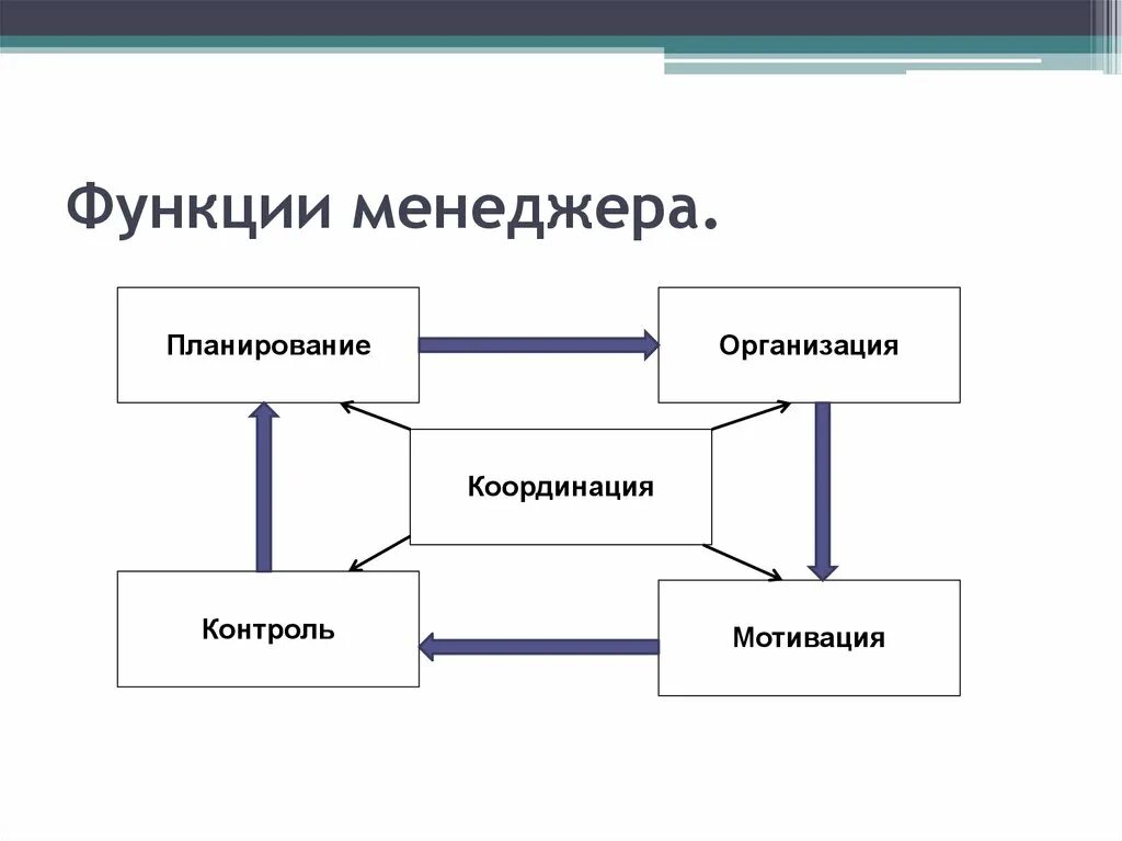 1 менеджер в организации. Основные функции менеджмента. Главные функции менеджмента. 5 Основных функций менеджмента. Функции менеджера.