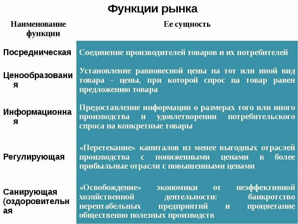 Функции рынка общественное производство. Функции рынка. Рынок функции рынка. Посредническая функция рынка пример. Функции рынка с примерами.