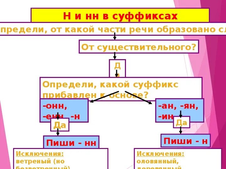 Н И НН В суффиксах прилагательных образованных от существительных. Суффиксы частей речи. Одна и две н в суффиксах прилагательных 6 класс. 6. Одна и две н в существительных, образованных от прилагательных..