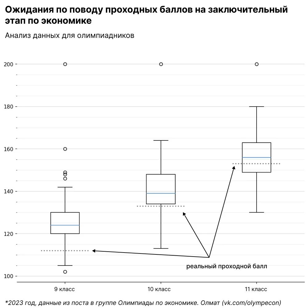 Проходные на заключительный этап 2021