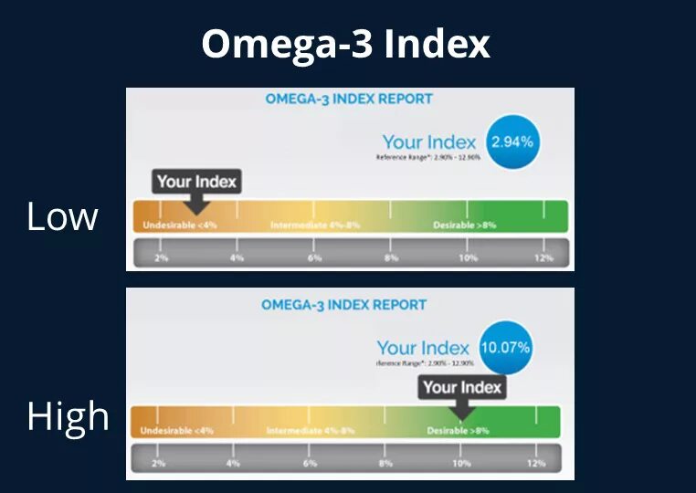 Omega 3 Index. Омега 3 индекс. Омега 3 индекс норма. Индекс Омега 3 8%.