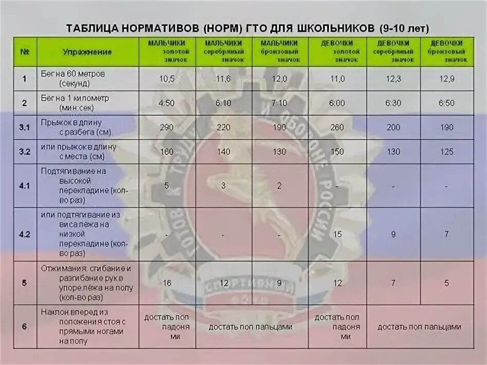 ГТО 10 лет мальчики норма нормативы 2021. ГТО нормы для школьников 9 лет. ГТО нормативы для школьников 10-11 лет мальчику. Нормативы ГТО 10 лет мальчик.