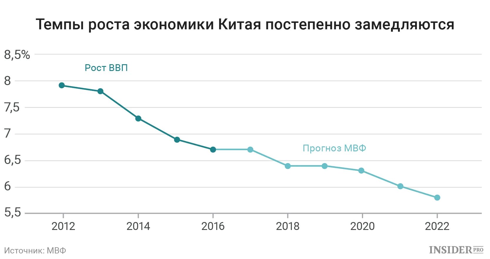 Темпы экономического роста Китая. Темпы роста китайской экономики график. Рост экономики КНР. Показатели экономического роста Китая. Китай вторая экономика