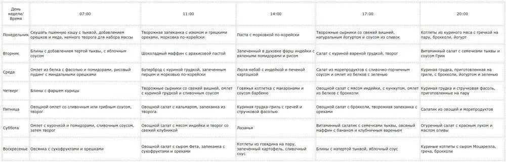 количество калорий в день для мужчин. формула для подсчета калорий в день для набора мышечной массы. рассчитать набор массы. формула расчёта калорий для набора мышечной массы. рацион спортивного питания для набора мышечной массы мужчины.