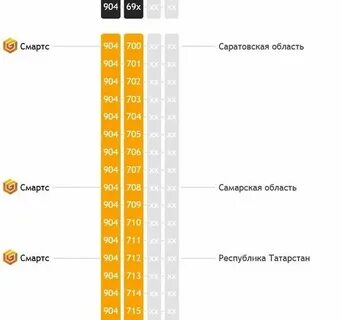 968 регион оператора сотовой связи