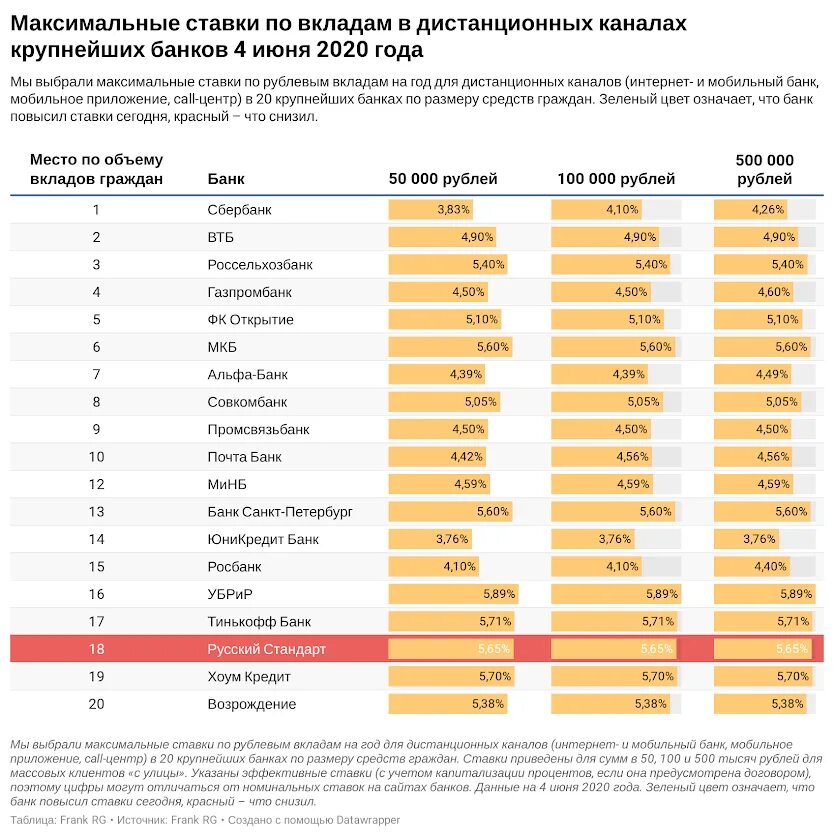 Процентные ставки по кредитам в 2024 году. Таблица процентных ставок по вкладам в банках. Проценты по вкладам в банках России сравнительная таблица. Самая высокая процентная ставка по вкладам в банках на сегодня. Сравнительная таблица процентов по вкладам в банках 2020.