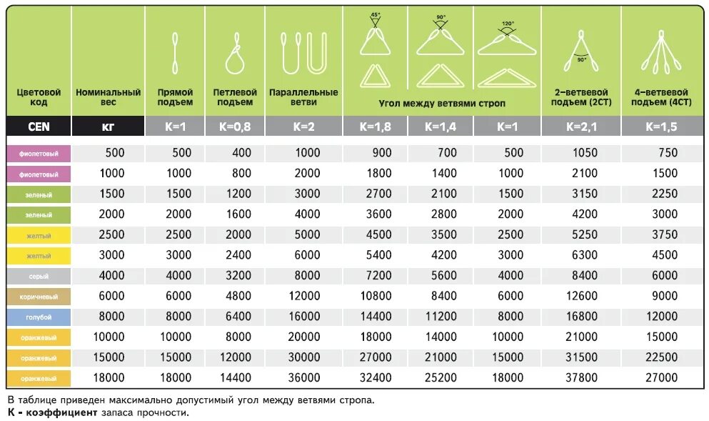 1200 кг т кг. Строп текстильный 5т нагрузка на разрыв. Стропы текстильные ленточные грузоподъемность таблица. Запас прочности текстильных стропов. Вес стропа 5м.