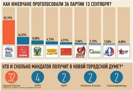 Какая партия на выборах первая
