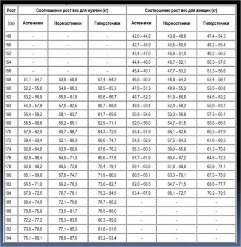 Норма веса мужчина 175. Таблица соотношения возраста роста и веса. Норма соотношения роста и веса у мужчин по возрасту таблица. Таблица правильного соотношения роста веса и возраста. Таблица соотношения роста веса и возраста для женщин.