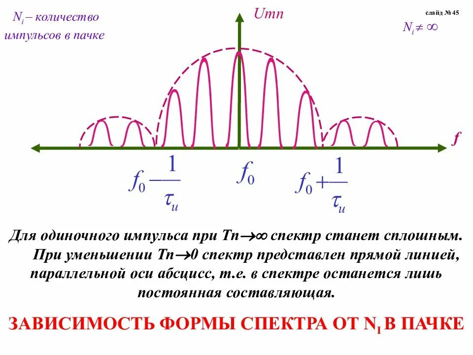 От чего зависит ширина спектра. Спектр пачки прямоугольных радиоимпульсов. Ширина спектра прямоугольного импульса. Спектр сигнала одиночного импульса. Спектр пачки прямоугольных импульсов.