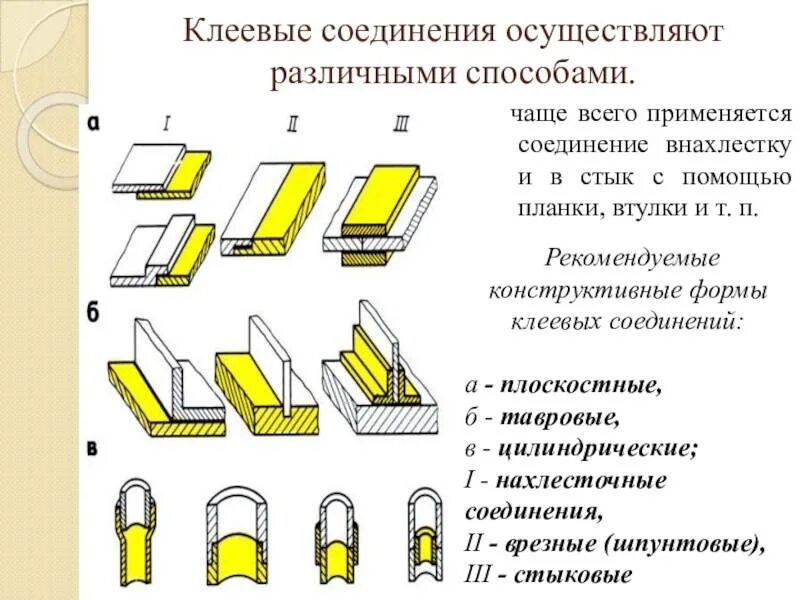 Типы соединения металлов. Склеивание соединение вид соединения. Склеивание виды клеевых соединений. Неразъемные соединения клеевые соединения. Клеевые соединения в машиностроении.