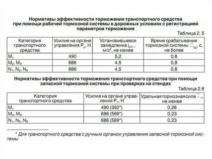 Нормативы по автомобильным дорогам
