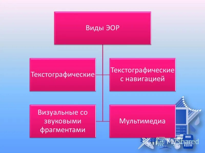 Электронные образовательные ресурсы текстографические. Формы ЭОР. Образовательные ресурсы виды. Типы образовательных ресурсов.