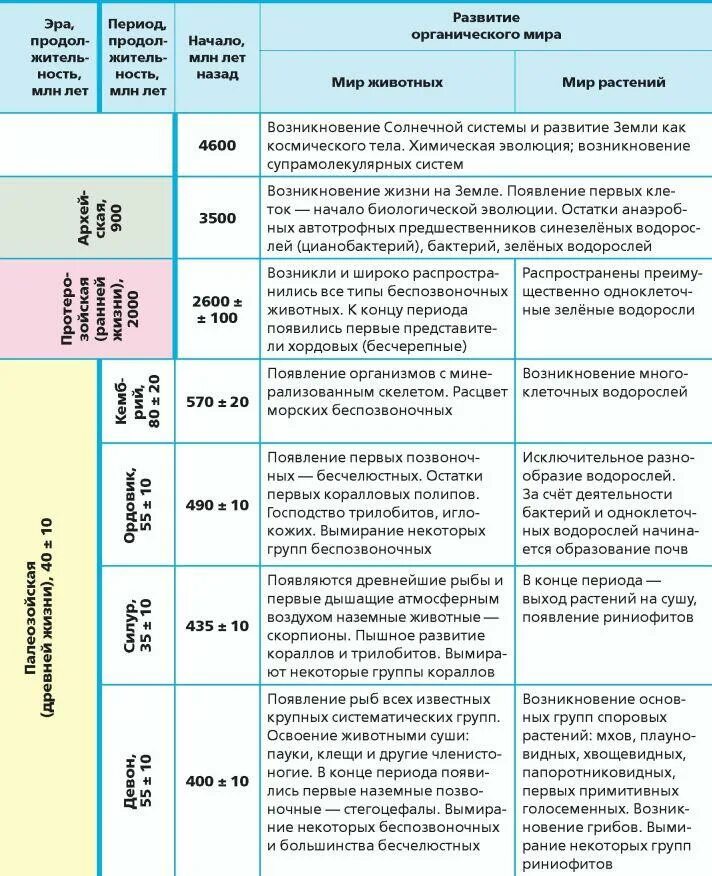 Последовательность возникновения живых организмов. Таблица по Эрам биология 9 класс. Эра периоды таблица биология развития. Таблица по Эрам и периодам биология 11 класс. Эры и периоды таблица по биологии.