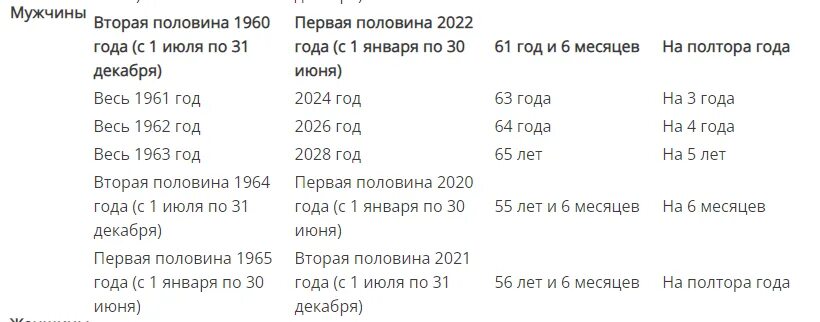 Пенсия по старости мужчины 1961 года рождения. Пенсионный Возраст для мужчин 1961 года рождения. Таблица выхода на пенсию в 2022 году мужчины. Пенсионный Возраст в России для мужчин 1961 года рождения. Пенсионный Возраст для женщин и мужчин 2022.